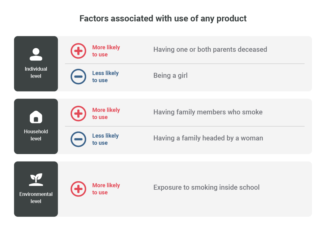 Factors associated with use of any tobacco product at individual, household, and environmental levels