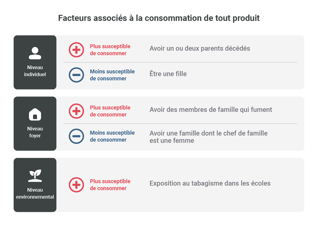 Factors associated with use of any tobacco product at individual, household, and environmental levels