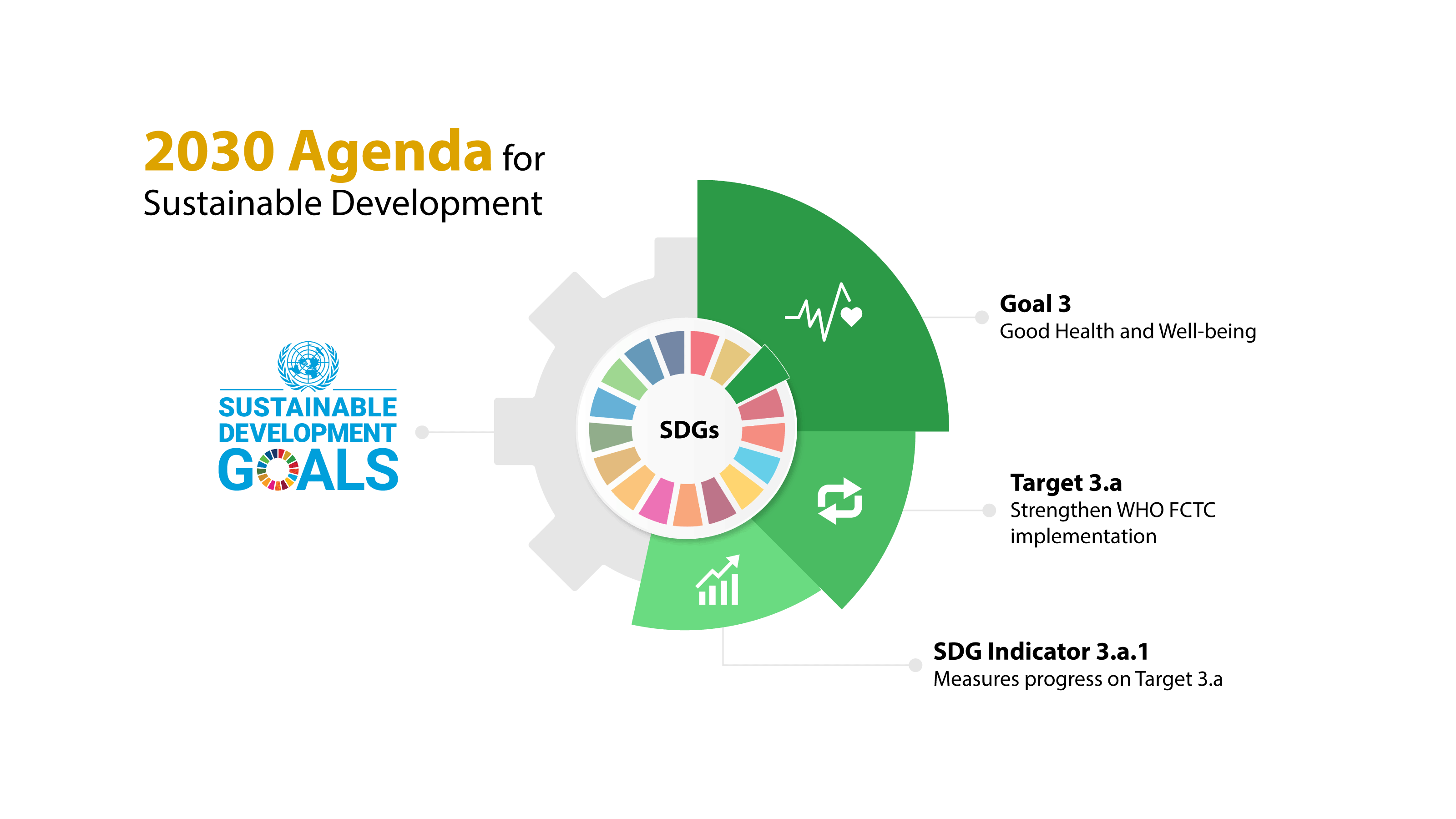 Infographic that shows how Sustainable Development Goals  and WHO FCTC's intersect.