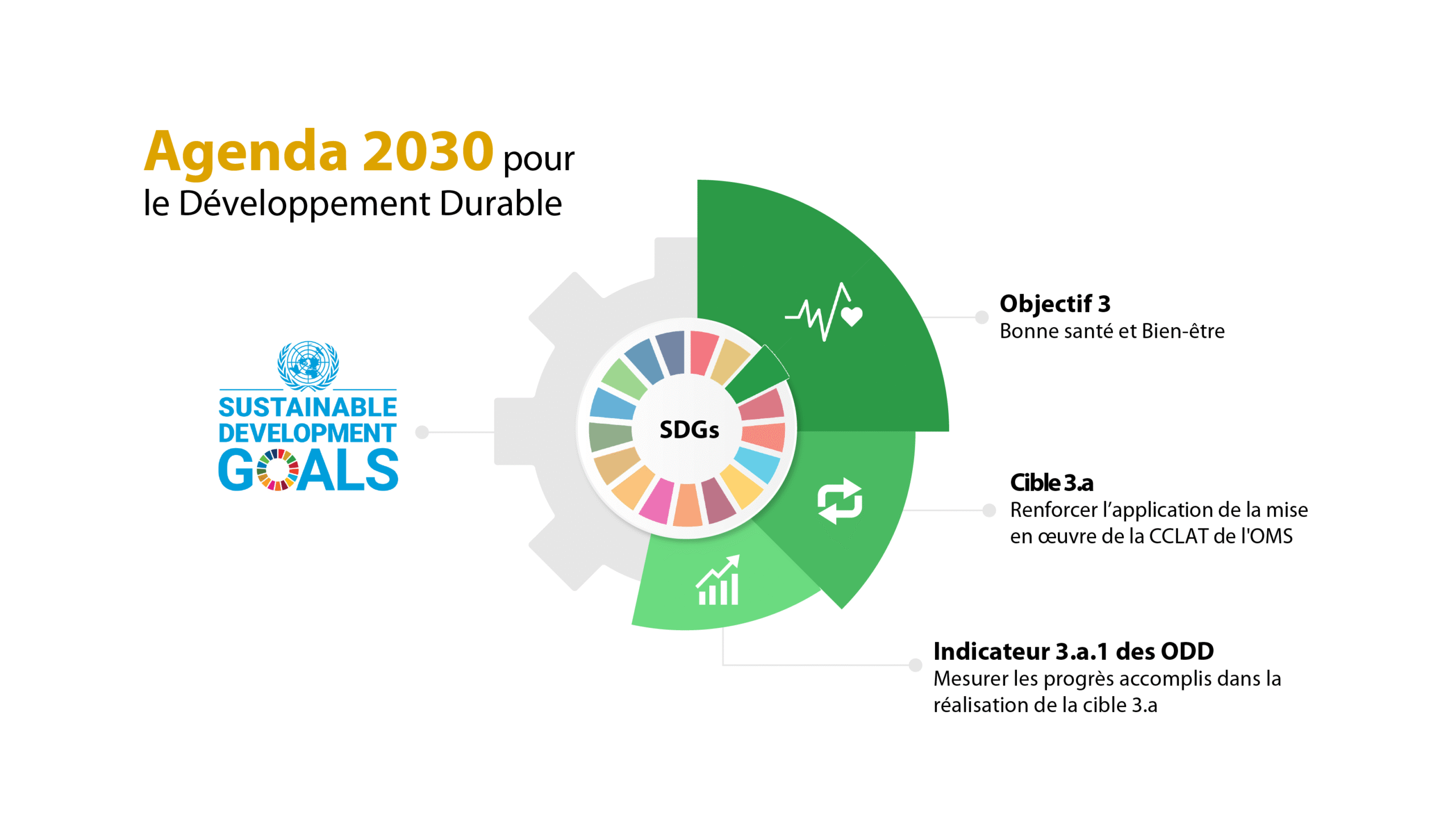 Infographic that shows how Sustainable Development Goals and WHO FCTC's intersect.