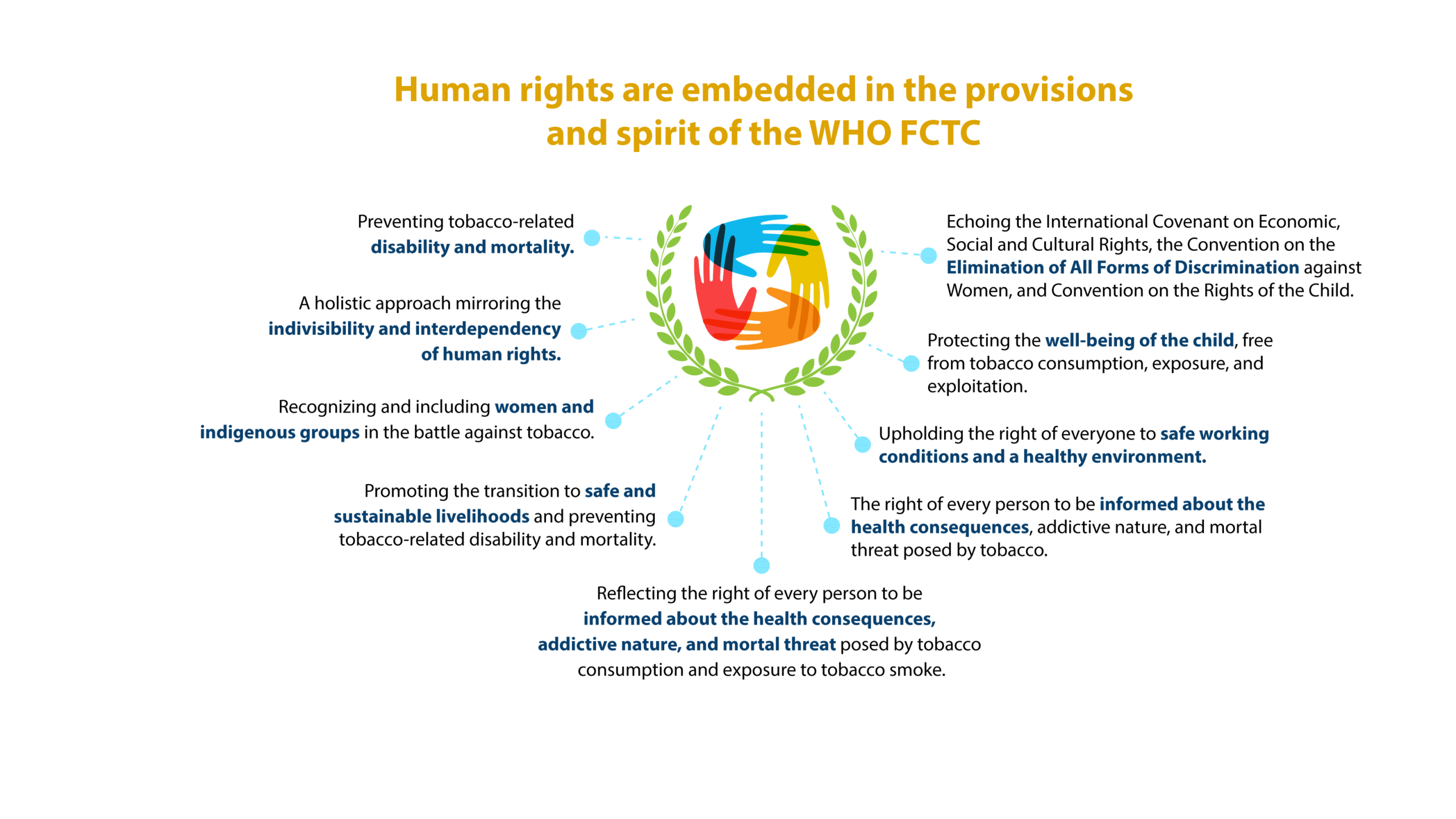 Infographic showing how human rights are embedded in the WHO FCTC
