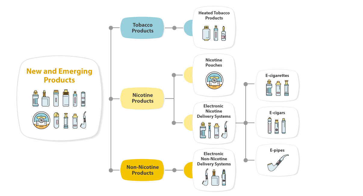 Diagram showing categories of new and emerging products